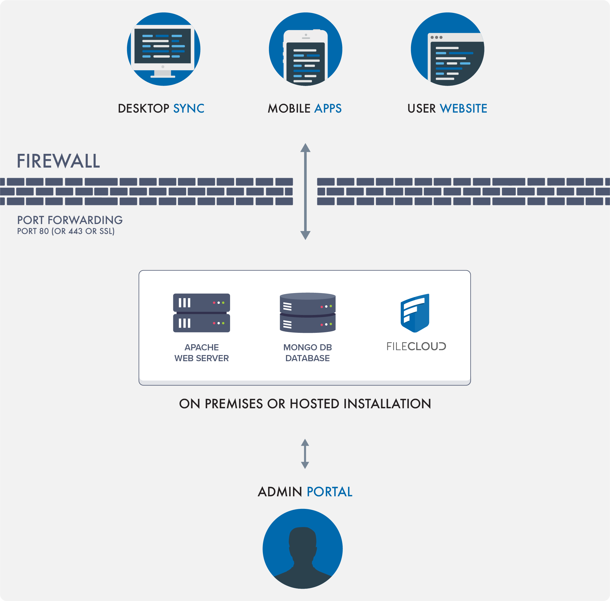 About Filecloud For Administrators Filecloud Docs Server